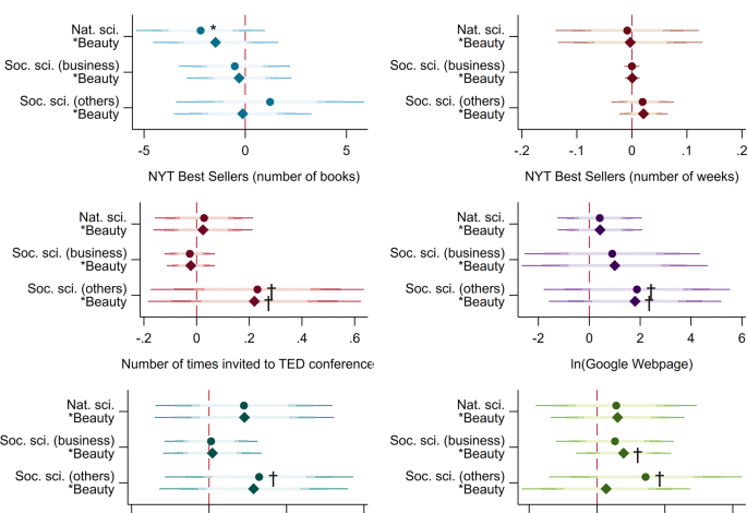 “Beauty” premium for social scientists but “unattractiveness” premium for natural scientists in the public speaking market